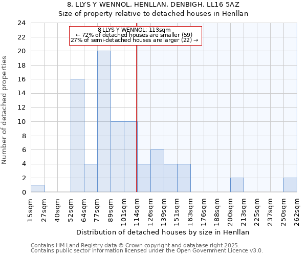 8, LLYS Y WENNOL, HENLLAN, DENBIGH, LL16 5AZ: Size of property relative to detached houses in Henllan