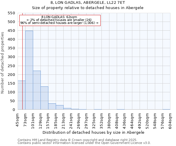 8, LON GADLAS, ABERGELE, LL22 7ET: Size of property relative to detached houses in Abergele