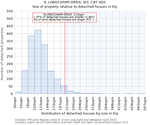 8, LONGCHAMP DRIVE, ELY, CB7 4QS: Size of property relative to detached houses in Ely