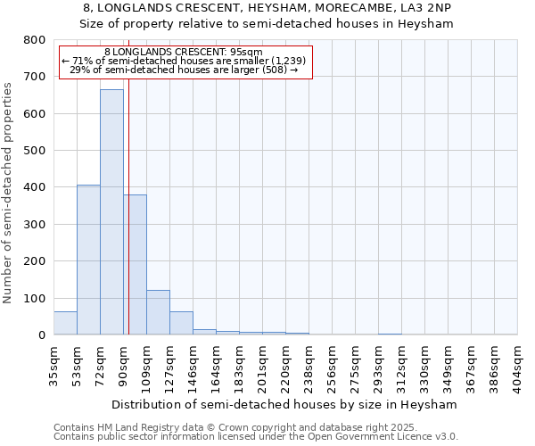 8, LONGLANDS CRESCENT, HEYSHAM, MORECAMBE, LA3 2NP: Size of property relative to detached houses in Heysham