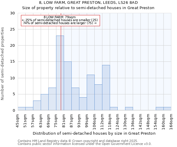 8, LOW FARM, GREAT PRESTON, LEEDS, LS26 8AD: Size of property relative to detached houses in Great Preston