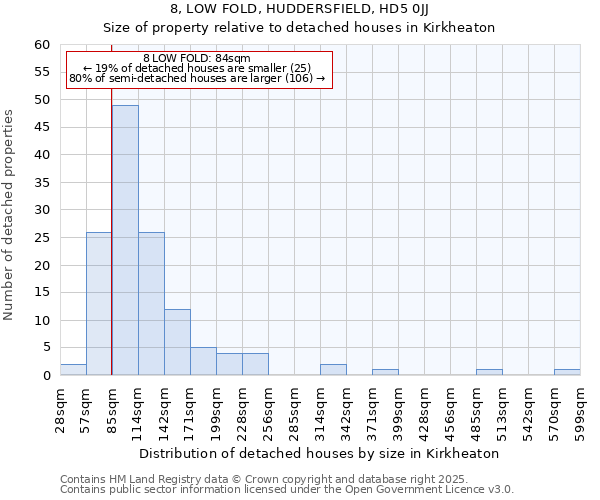 8, LOW FOLD, HUDDERSFIELD, HD5 0JJ: Size of property relative to detached houses in Kirkheaton