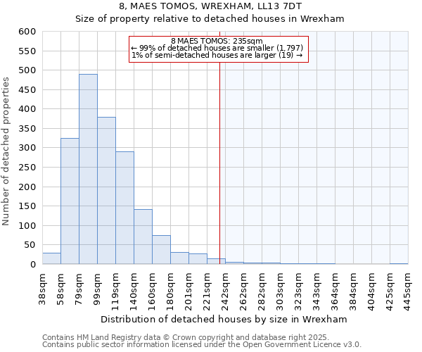 8, MAES TOMOS, WREXHAM, LL13 7DT: Size of property relative to detached houses in Wrexham