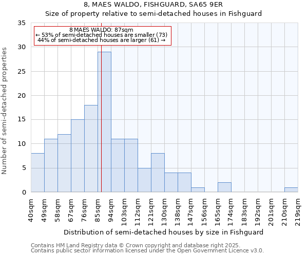 8, MAES WALDO, FISHGUARD, SA65 9ER: Size of property relative to detached houses in Fishguard