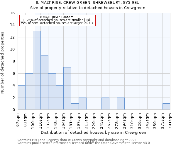 8, MALT RISE, CREW GREEN, SHREWSBURY, SY5 9EU: Size of property relative to detached houses in Crewgreen