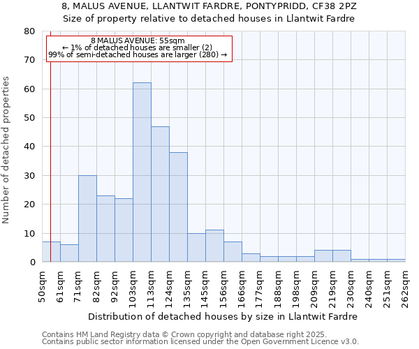 8, MALUS AVENUE, LLANTWIT FARDRE, PONTYPRIDD, CF38 2PZ: Size of property relative to detached houses in Llantwit Fardre