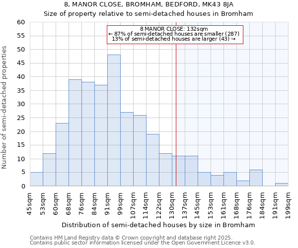 8, MANOR CLOSE, BROMHAM, BEDFORD, MK43 8JA: Size of property relative to detached houses in Bromham