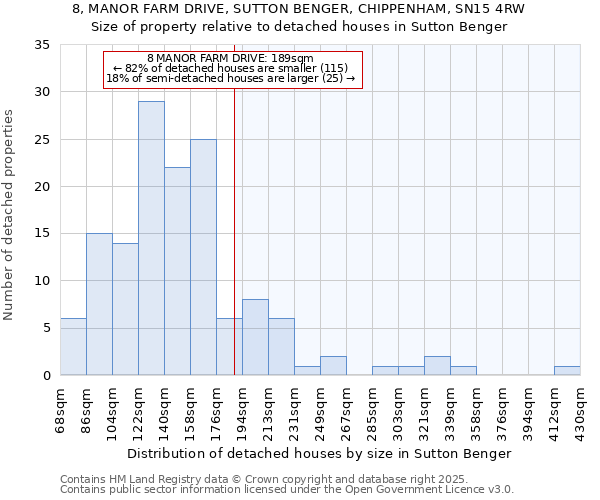 8, MANOR FARM DRIVE, SUTTON BENGER, CHIPPENHAM, SN15 4RW: Size of property relative to detached houses in Sutton Benger