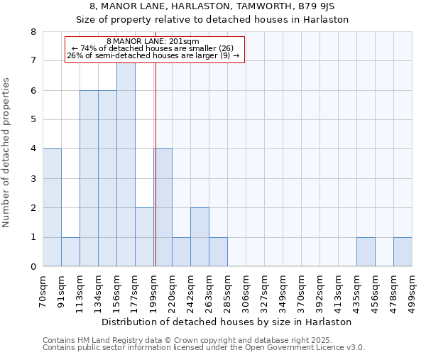 8, MANOR LANE, HARLASTON, TAMWORTH, B79 9JS: Size of property relative to detached houses in Harlaston