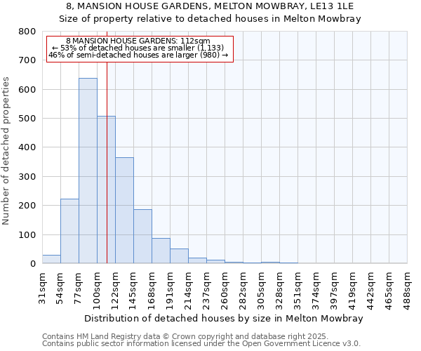 8, MANSION HOUSE GARDENS, MELTON MOWBRAY, LE13 1LE: Size of property relative to detached houses in Melton Mowbray