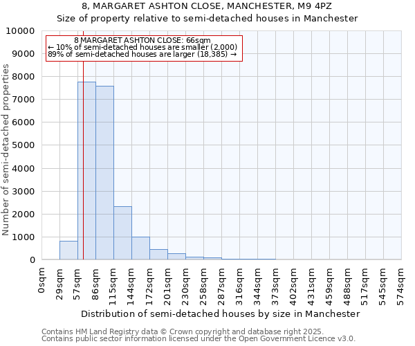 8, MARGARET ASHTON CLOSE, MANCHESTER, M9 4PZ: Size of property relative to detached houses in Manchester