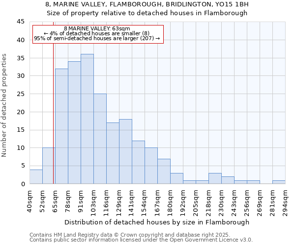 8, MARINE VALLEY, FLAMBOROUGH, BRIDLINGTON, YO15 1BH: Size of property relative to detached houses in Flamborough