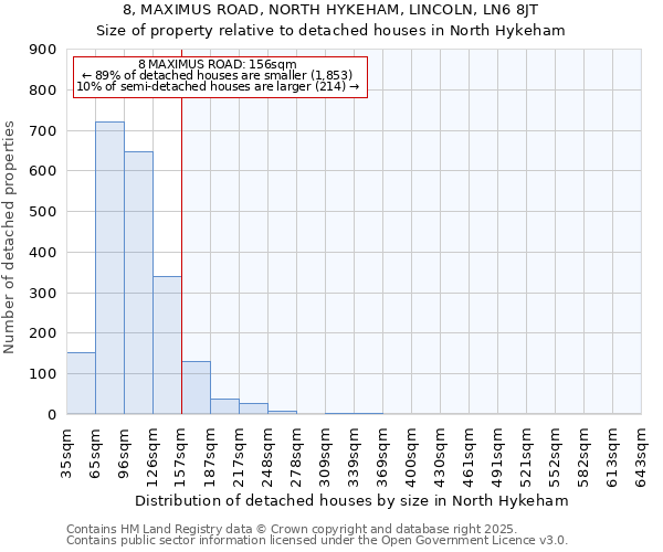 8, MAXIMUS ROAD, NORTH HYKEHAM, LINCOLN, LN6 8JT: Size of property relative to detached houses in North Hykeham