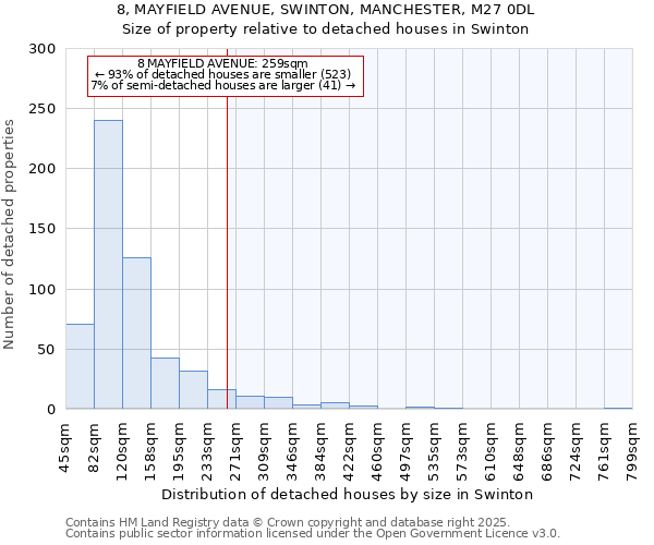 8, MAYFIELD AVENUE, SWINTON, MANCHESTER, M27 0DL: Size of property relative to detached houses in Swinton