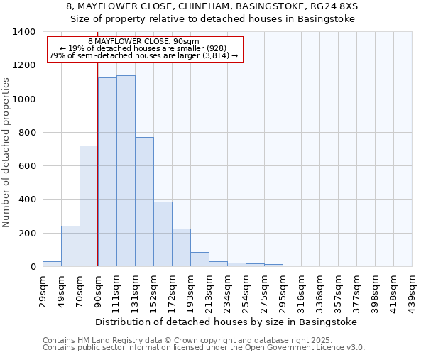 8, MAYFLOWER CLOSE, CHINEHAM, BASINGSTOKE, RG24 8XS: Size of property relative to detached houses in Basingstoke