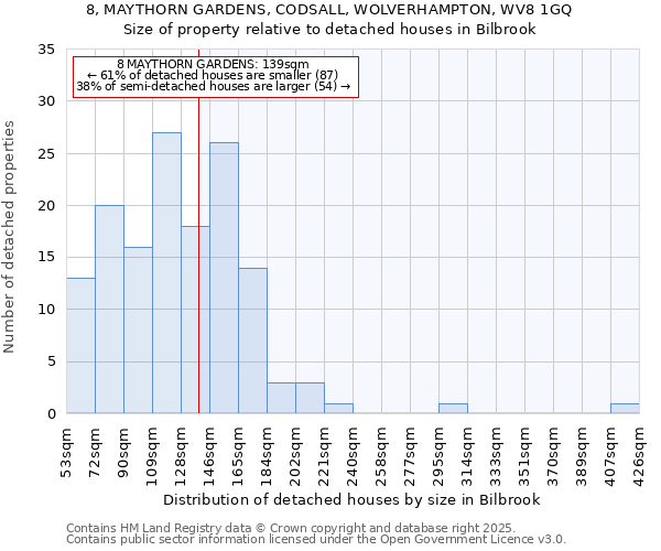 8, MAYTHORN GARDENS, CODSALL, WOLVERHAMPTON, WV8 1GQ: Size of property relative to detached houses in Bilbrook