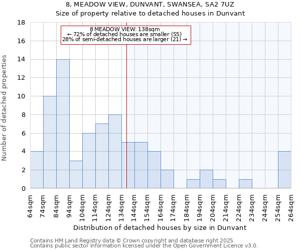 8, MEADOW VIEW, DUNVANT, SWANSEA, SA2 7UZ: Size of property relative to detached houses in Dunvant