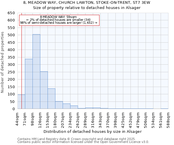 8, MEADOW WAY, CHURCH LAWTON, STOKE-ON-TRENT, ST7 3EW: Size of property relative to detached houses in Alsager