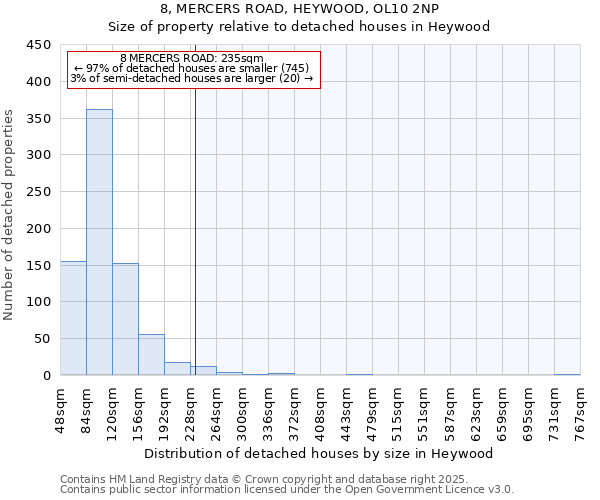 8, MERCERS ROAD, HEYWOOD, OL10 2NP: Size of property relative to detached houses in Heywood