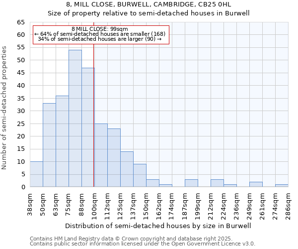 8, MILL CLOSE, BURWELL, CAMBRIDGE, CB25 0HL: Size of property relative to detached houses in Burwell