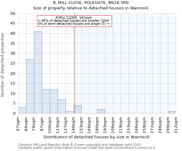 8, MILL CLOSE, POLEGATE, BN26 5PD: Size of property relative to detached houses in Wannock