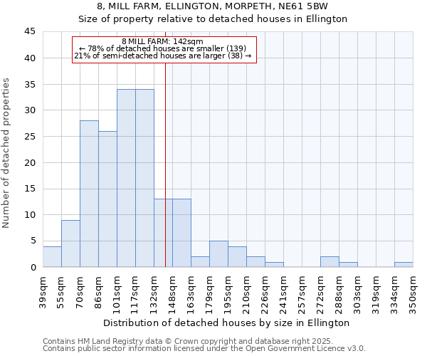 8, MILL FARM, ELLINGTON, MORPETH, NE61 5BW: Size of property relative to detached houses in Ellington