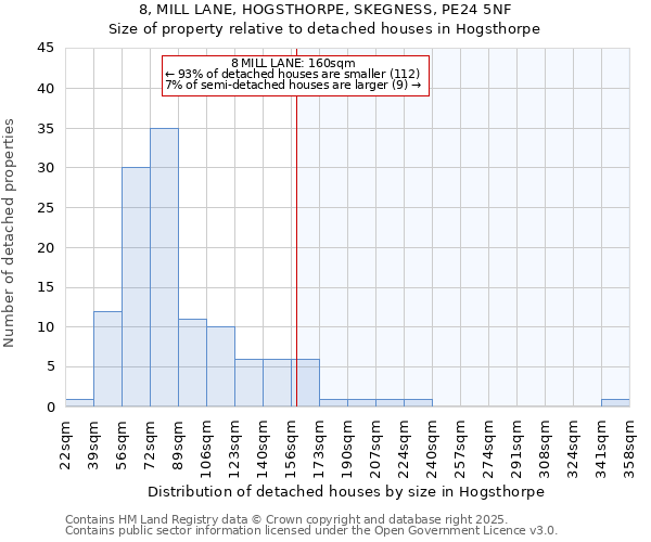 8, MILL LANE, HOGSTHORPE, SKEGNESS, PE24 5NF: Size of property relative to detached houses in Hogsthorpe