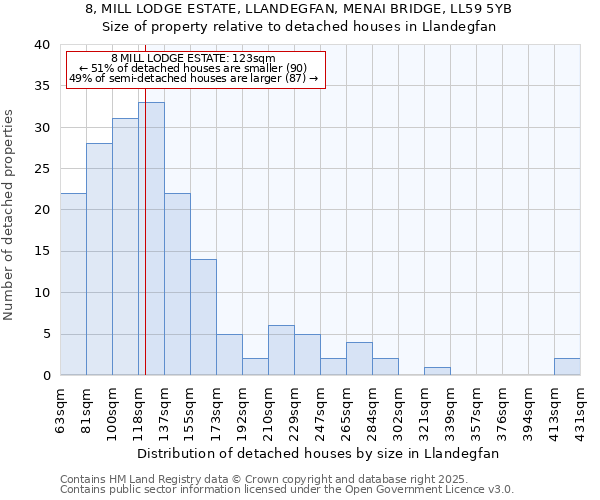 8, MILL LODGE ESTATE, LLANDEGFAN, MENAI BRIDGE, LL59 5YB: Size of property relative to detached houses in Llandegfan