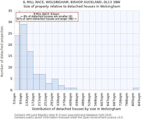 8, MILL RACE, WOLSINGHAM, BISHOP AUCKLAND, DL13 3BW: Size of property relative to detached houses in Wolsingham