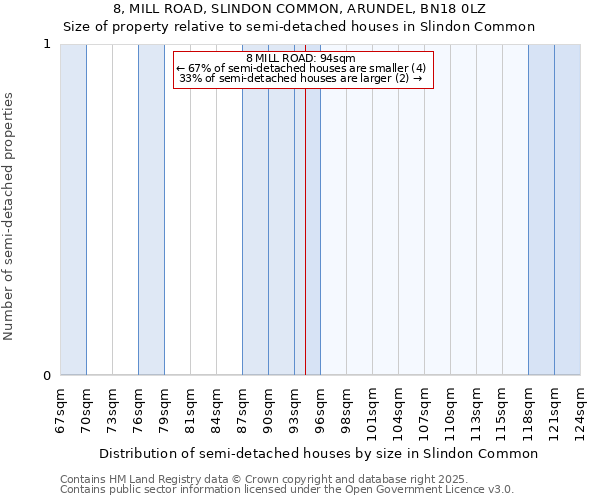 8, MILL ROAD, SLINDON COMMON, ARUNDEL, BN18 0LZ: Size of property relative to detached houses in Slindon Common