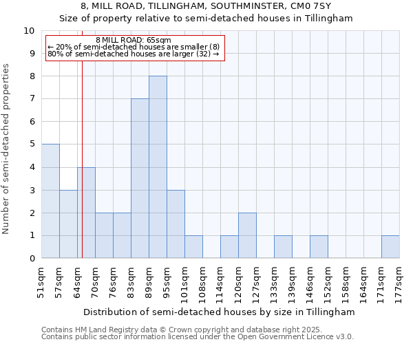 8, MILL ROAD, TILLINGHAM, SOUTHMINSTER, CM0 7SY: Size of property relative to detached houses in Tillingham