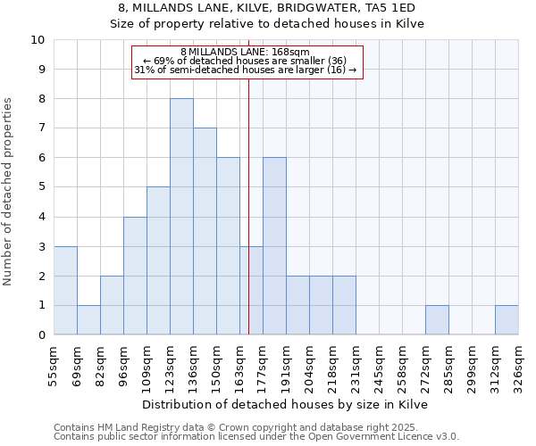 8, MILLANDS LANE, KILVE, BRIDGWATER, TA5 1ED: Size of property relative to detached houses in Kilve