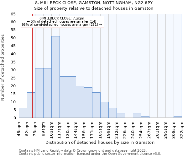 8, MILLBECK CLOSE, GAMSTON, NOTTINGHAM, NG2 6PY: Size of property relative to detached houses in Gamston