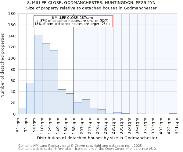 8, MILLER CLOSE, GODMANCHESTER, HUNTINGDON, PE29 2YN: Size of property relative to detached houses in Godmanchester