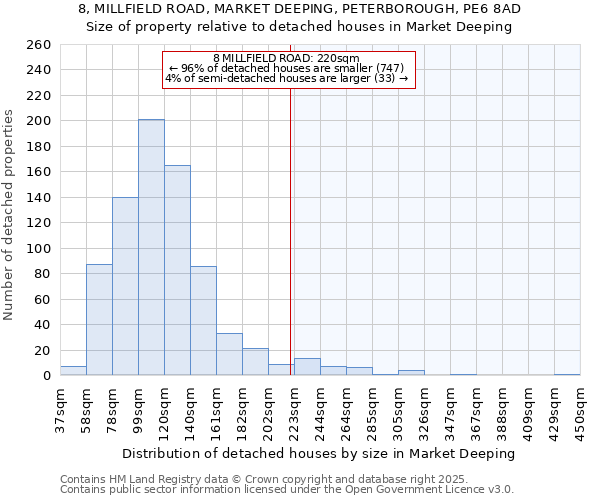 8, MILLFIELD ROAD, MARKET DEEPING, PETERBOROUGH, PE6 8AD: Size of property relative to detached houses in Market Deeping