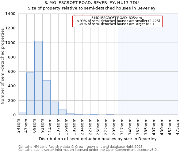 8, MOLESCROFT ROAD, BEVERLEY, HU17 7DU: Size of property relative to detached houses in Beverley