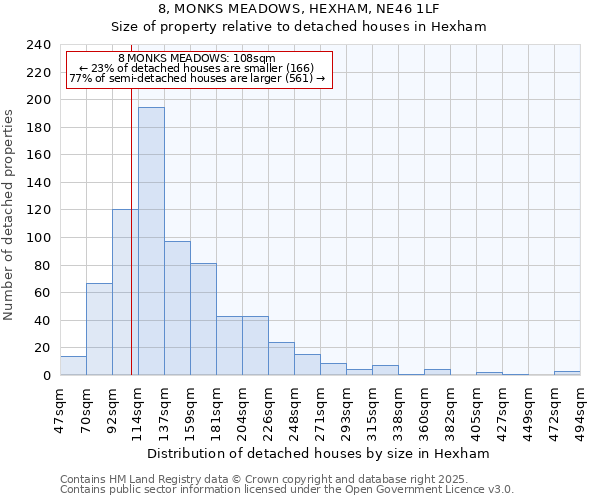 8, MONKS MEADOWS, HEXHAM, NE46 1LF: Size of property relative to detached houses in Hexham