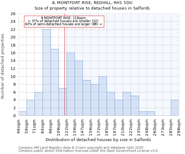 8, MONTFORT RISE, REDHILL, RH1 5DU: Size of property relative to detached houses in Salfords