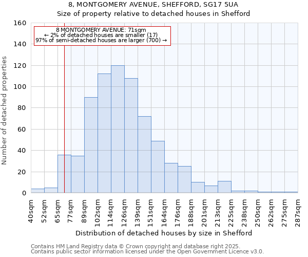 8, MONTGOMERY AVENUE, SHEFFORD, SG17 5UA: Size of property relative to detached houses in Shefford