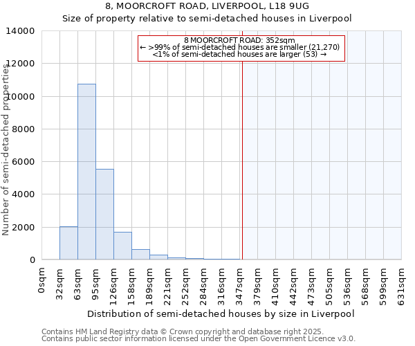 8, MOORCROFT ROAD, LIVERPOOL, L18 9UG: Size of property relative to detached houses in Liverpool