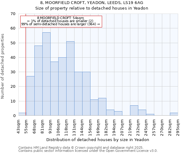 8, MOORFIELD CROFT, YEADON, LEEDS, LS19 6AG: Size of property relative to detached houses in Yeadon