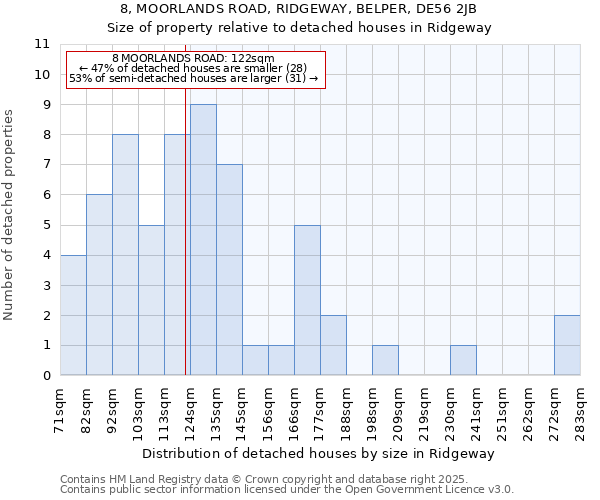 8, MOORLANDS ROAD, RIDGEWAY, BELPER, DE56 2JB: Size of property relative to detached houses in Ridgeway