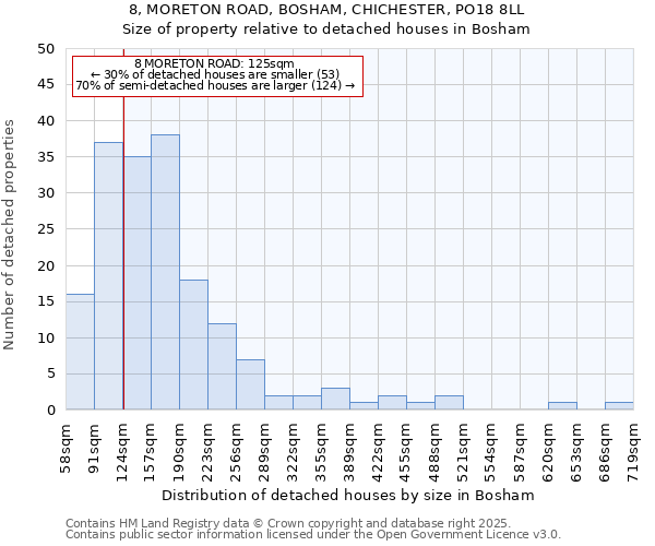 8, MORETON ROAD, BOSHAM, CHICHESTER, PO18 8LL: Size of property relative to detached houses in Bosham