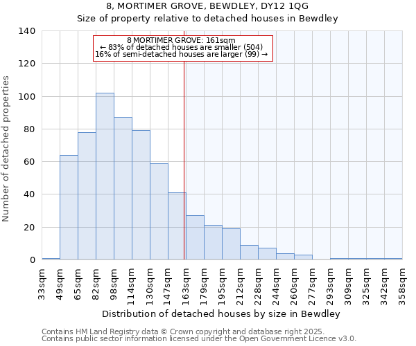 8, MORTIMER GROVE, BEWDLEY, DY12 1QG: Size of property relative to detached houses in Bewdley