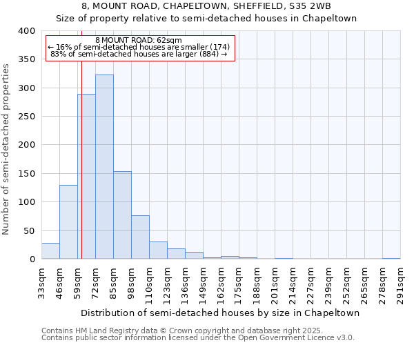 8, MOUNT ROAD, CHAPELTOWN, SHEFFIELD, S35 2WB: Size of property relative to detached houses in Chapeltown