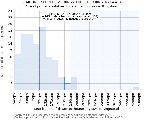 8, MOUNTBATTEN DRIVE, RINGSTEAD, KETTERING, NN14 4TX: Size of property relative to detached houses in Ringstead