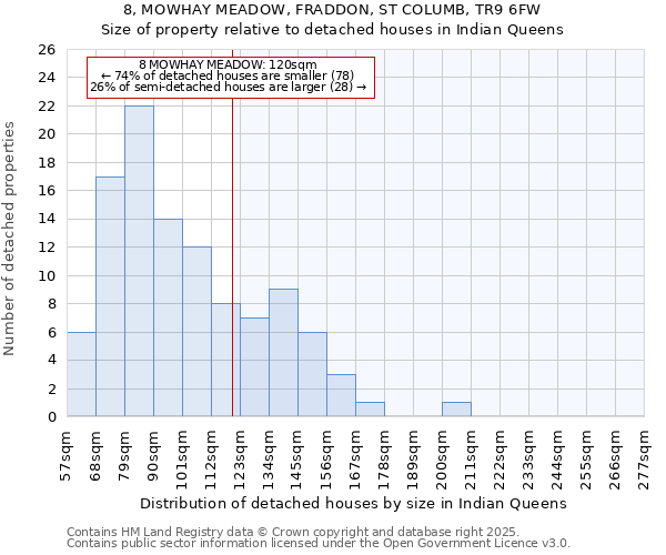 8, MOWHAY MEADOW, FRADDON, ST COLUMB, TR9 6FW: Size of property relative to detached houses in Indian Queens