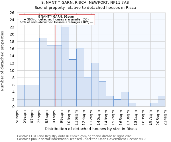 8, NANT Y GARN, RISCA, NEWPORT, NP11 7AS: Size of property relative to detached houses in Risca