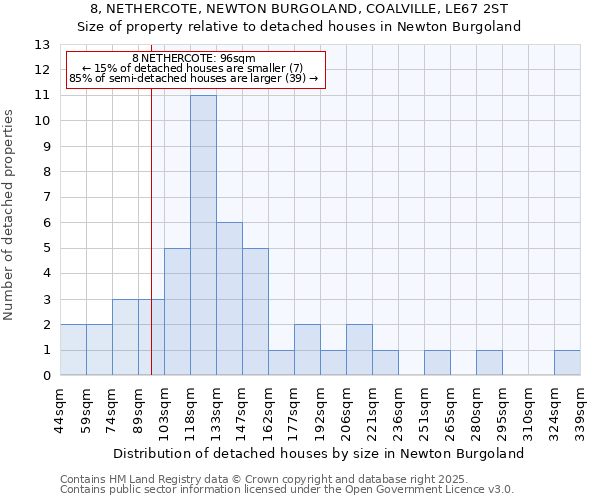 8, NETHERCOTE, NEWTON BURGOLAND, COALVILLE, LE67 2ST: Size of property relative to detached houses in Newton Burgoland