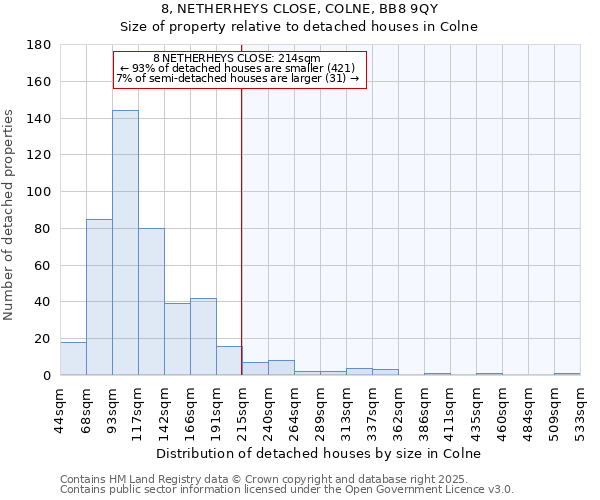 8, NETHERHEYS CLOSE, COLNE, BB8 9QY: Size of property relative to detached houses in Colne